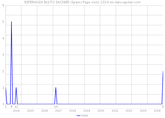 ESPERANZA BULTO SAGNIER (Spain) Page visits 2024 