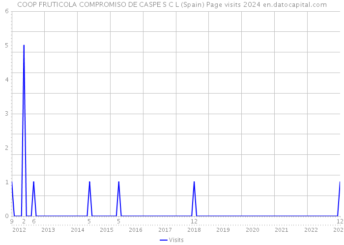 COOP FRUTICOLA COMPROMISO DE CASPE S C L (Spain) Page visits 2024 