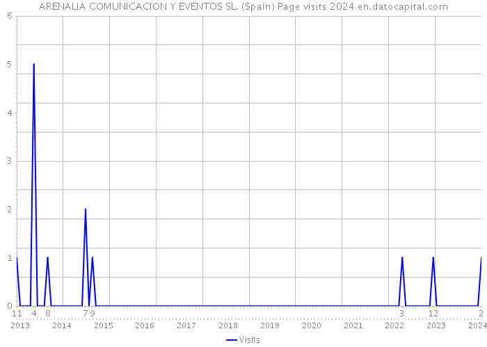 ARENALIA COMUNICACION Y EVENTOS SL. (Spain) Page visits 2024 