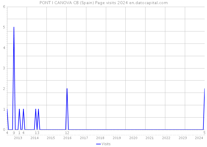 PONT I CANOVA CB (Spain) Page visits 2024 