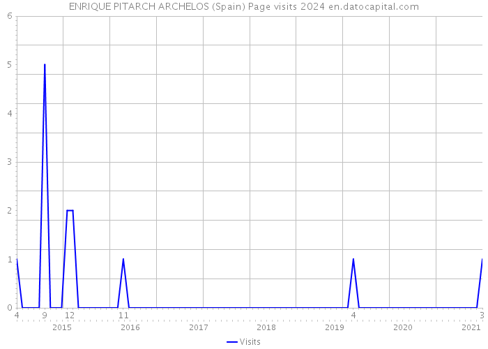 ENRIQUE PITARCH ARCHELOS (Spain) Page visits 2024 