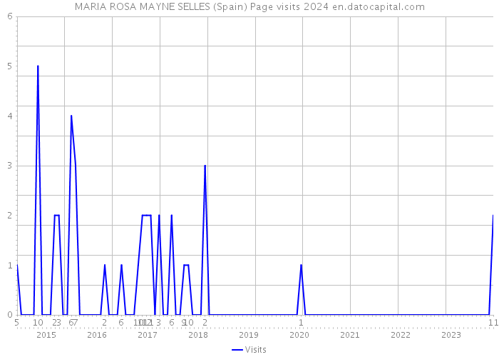 MARIA ROSA MAYNE SELLES (Spain) Page visits 2024 