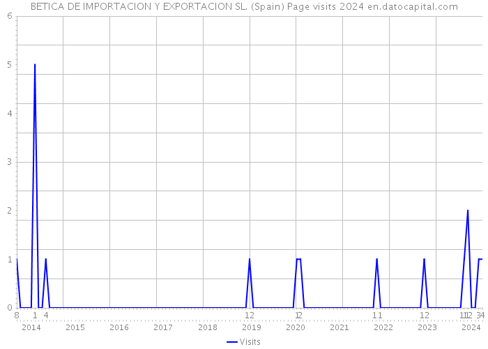 BETICA DE IMPORTACION Y EXPORTACION SL. (Spain) Page visits 2024 