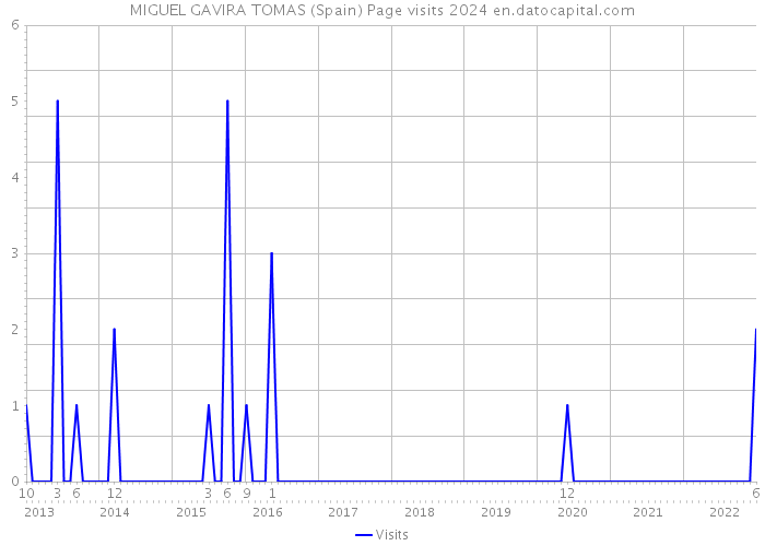 MIGUEL GAVIRA TOMAS (Spain) Page visits 2024 