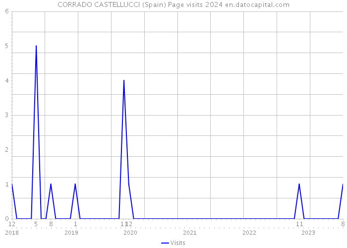 CORRADO CASTELLUCCI (Spain) Page visits 2024 