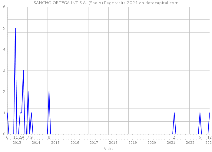 SANCHO ORTEGA INT S.A. (Spain) Page visits 2024 