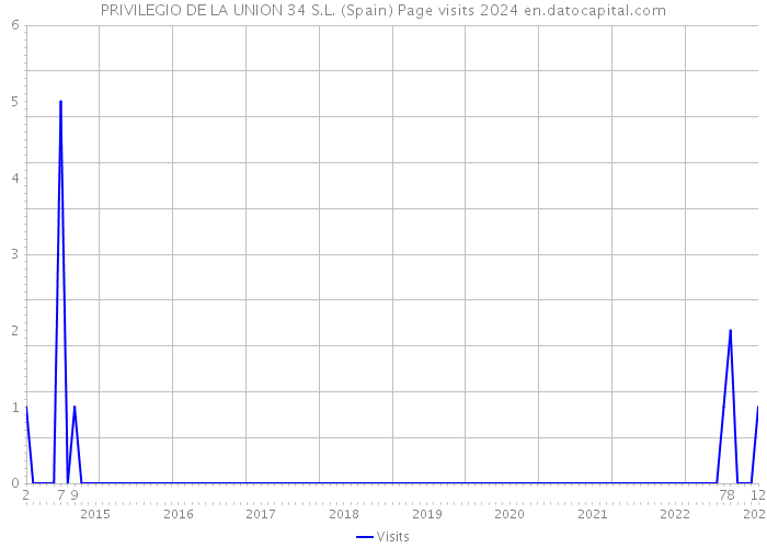 PRIVILEGIO DE LA UNION 34 S.L. (Spain) Page visits 2024 