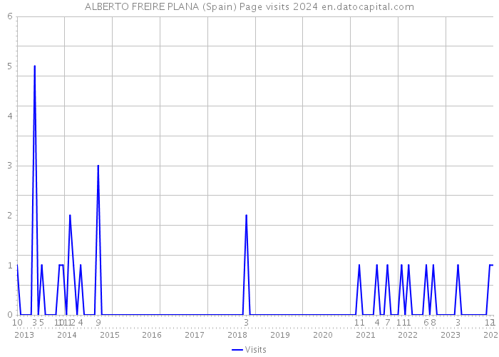 ALBERTO FREIRE PLANA (Spain) Page visits 2024 