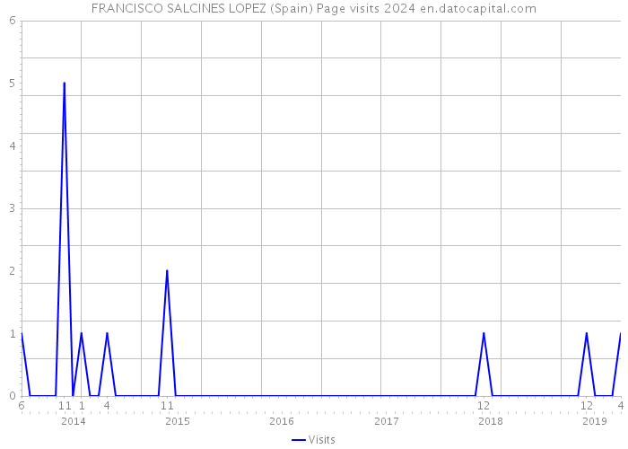 FRANCISCO SALCINES LOPEZ (Spain) Page visits 2024 