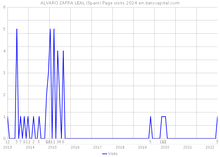 ALVARO ZAFRA LEAL (Spain) Page visits 2024 