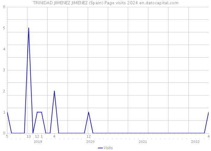 TRINIDAD JIMENEZ JIMENEZ (Spain) Page visits 2024 