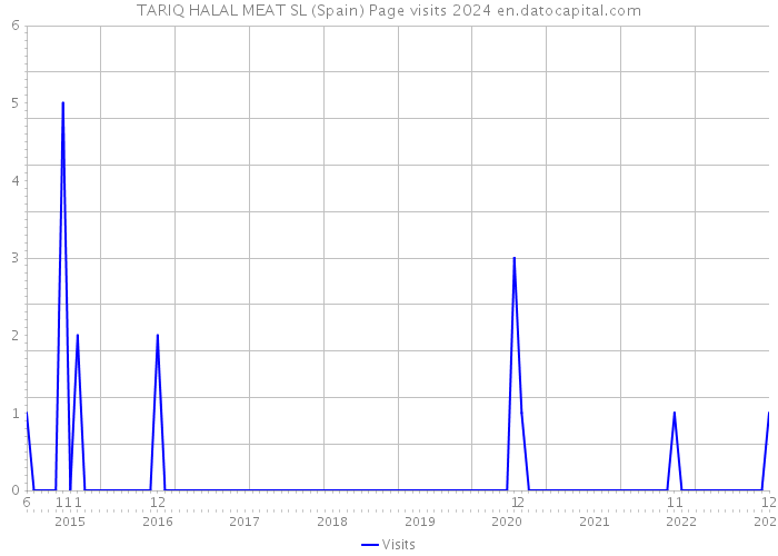 TARIQ HALAL MEAT SL (Spain) Page visits 2024 