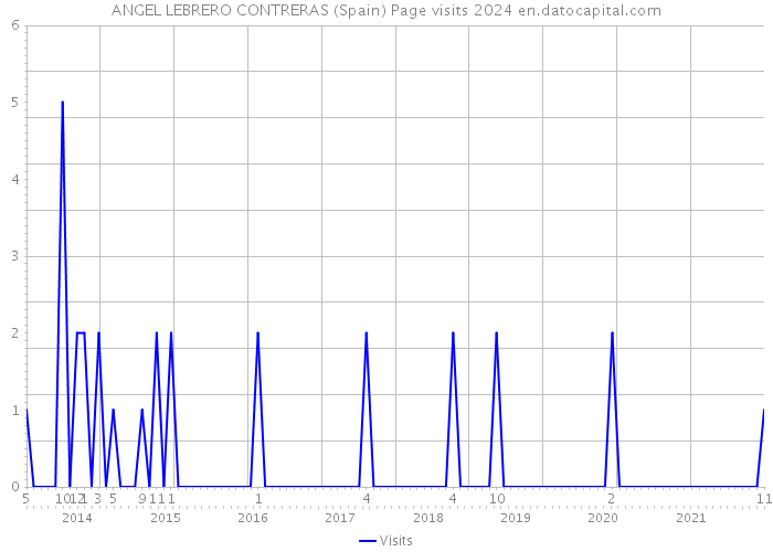 ANGEL LEBRERO CONTRERAS (Spain) Page visits 2024 