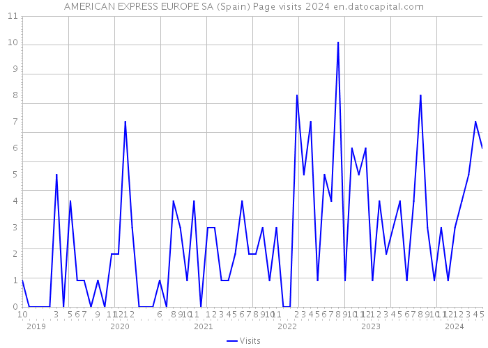 AMERICAN EXPRESS EUROPE SA (Spain) Page visits 2024 
