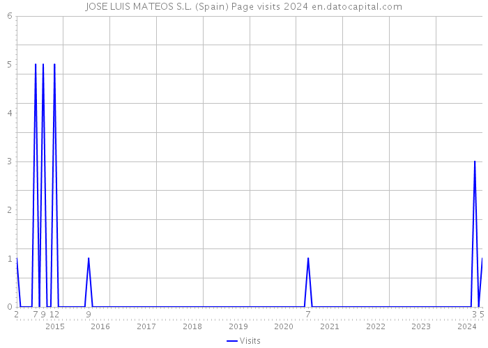 JOSE LUIS MATEOS S.L. (Spain) Page visits 2024 