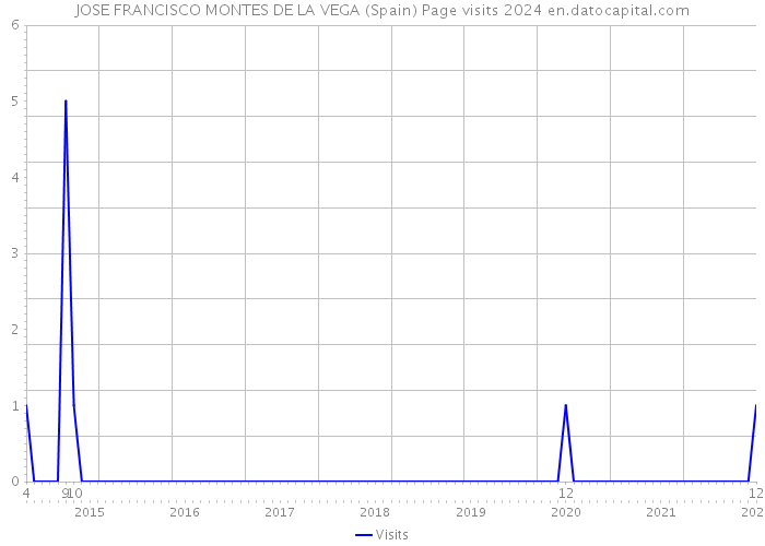 JOSE FRANCISCO MONTES DE LA VEGA (Spain) Page visits 2024 