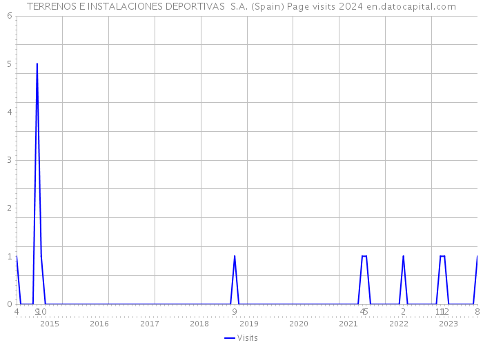 TERRENOS E INSTALACIONES DEPORTIVAS S.A. (Spain) Page visits 2024 