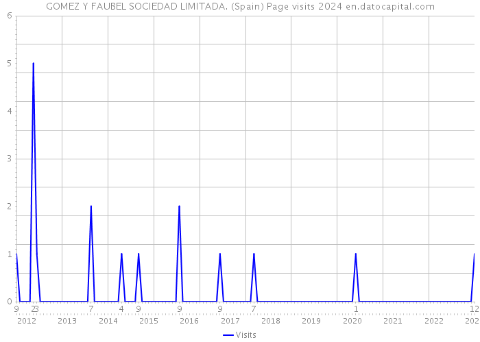 GOMEZ Y FAUBEL SOCIEDAD LIMITADA. (Spain) Page visits 2024 