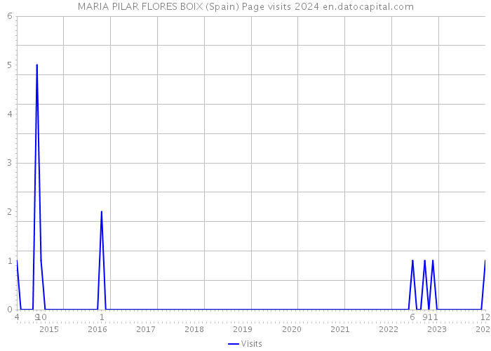 MARIA PILAR FLORES BOIX (Spain) Page visits 2024 
