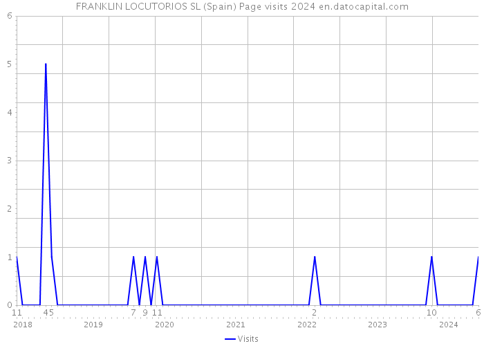 FRANKLIN LOCUTORIOS SL (Spain) Page visits 2024 