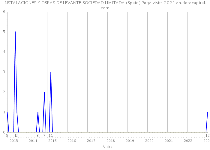 INSTALACIONES Y OBRAS DE LEVANTE SOCIEDAD LIMITADA (Spain) Page visits 2024 