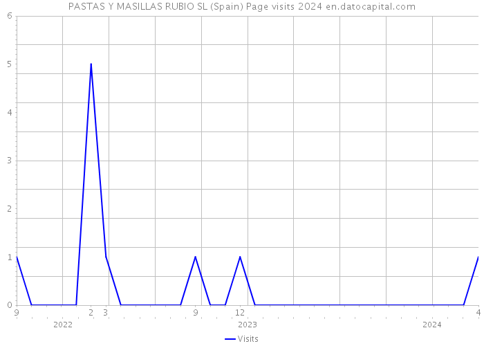 PASTAS Y MASILLAS RUBIO SL (Spain) Page visits 2024 