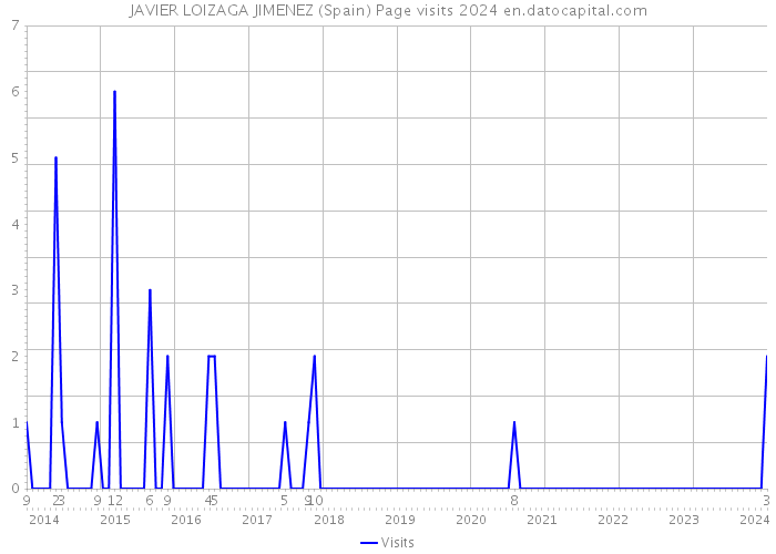 JAVIER LOIZAGA JIMENEZ (Spain) Page visits 2024 
