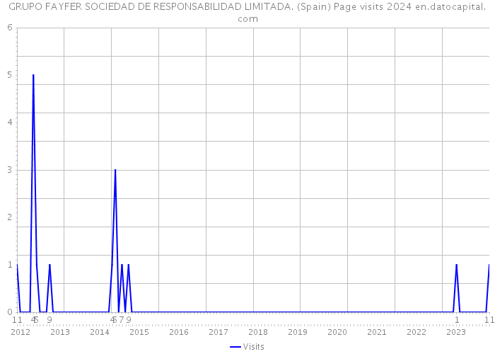 GRUPO FAYFER SOCIEDAD DE RESPONSABILIDAD LIMITADA. (Spain) Page visits 2024 