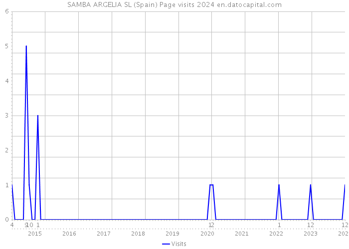 SAMBA ARGELIA SL (Spain) Page visits 2024 