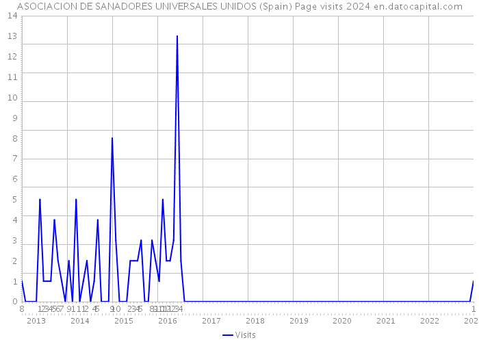 ASOCIACION DE SANADORES UNIVERSALES UNIDOS (Spain) Page visits 2024 