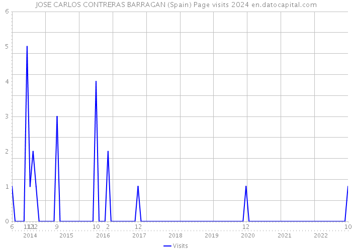 JOSE CARLOS CONTRERAS BARRAGAN (Spain) Page visits 2024 