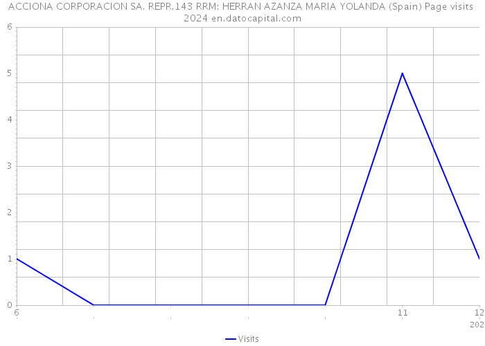 ACCIONA CORPORACION SA. REPR.143 RRM: HERRAN AZANZA MARIA YOLANDA (Spain) Page visits 2024 