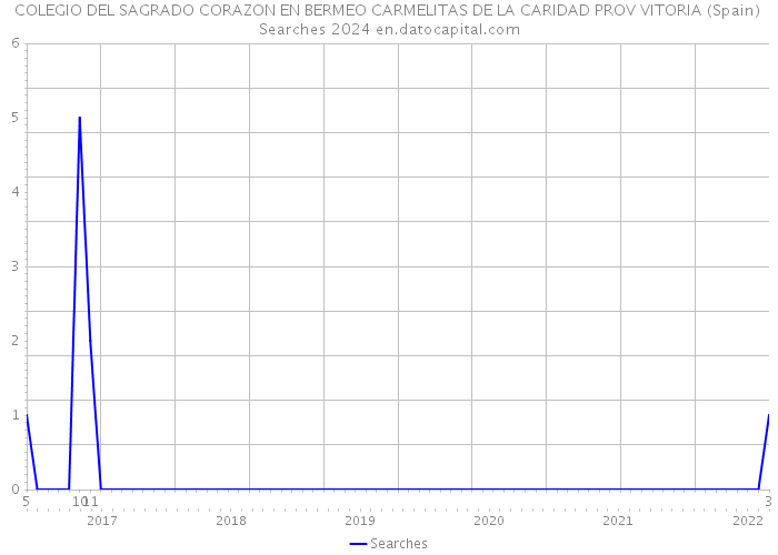 COLEGIO DEL SAGRADO CORAZON EN BERMEO CARMELITAS DE LA CARIDAD PROV VITORIA (Spain) Searches 2024 