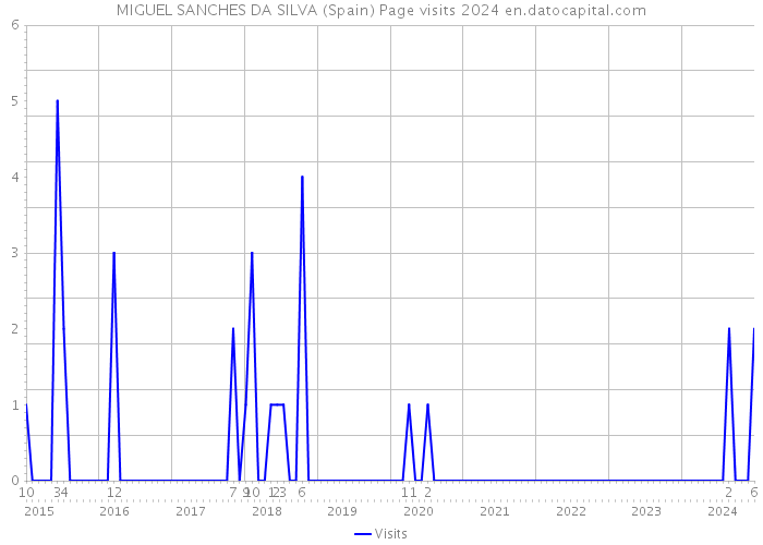 MIGUEL SANCHES DA SILVA (Spain) Page visits 2024 