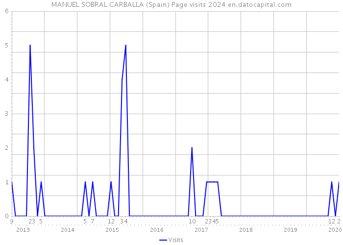 MANUEL SOBRAL CARBALLA (Spain) Page visits 2024 