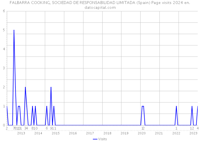 FALBARRA COOKING, SOCIEDAD DE RESPONSABILIDAD LIMITADA (Spain) Page visits 2024 