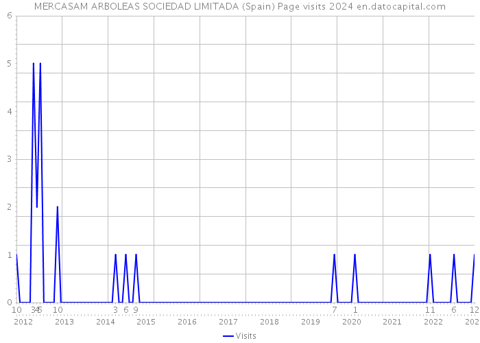 MERCASAM ARBOLEAS SOCIEDAD LIMITADA (Spain) Page visits 2024 