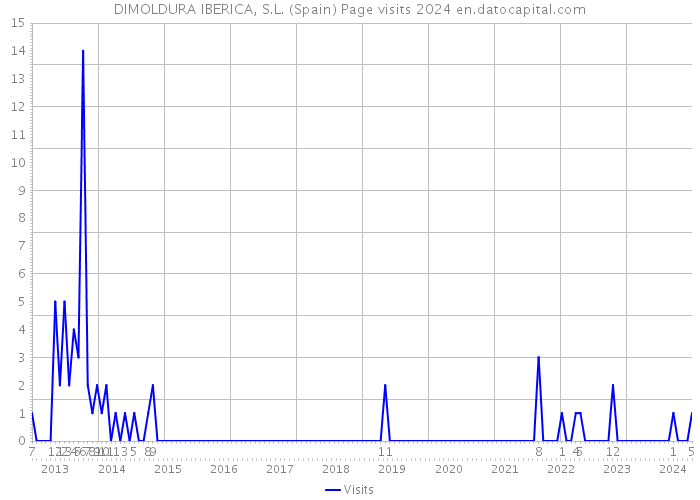 DIMOLDURA IBERICA, S.L. (Spain) Page visits 2024 