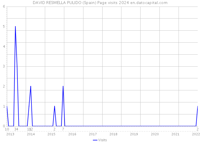 DAVID RESMELLA PULIDO (Spain) Page visits 2024 