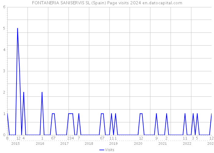 FONTANERIA SANISERVIS SL (Spain) Page visits 2024 
