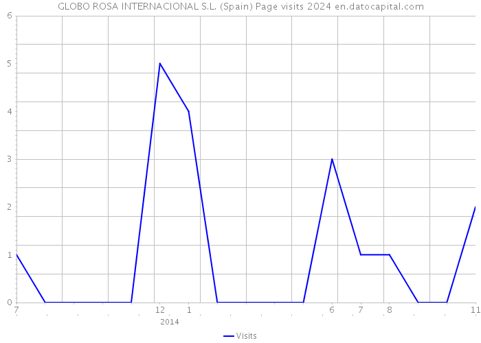 GLOBO ROSA INTERNACIONAL S.L. (Spain) Page visits 2024 