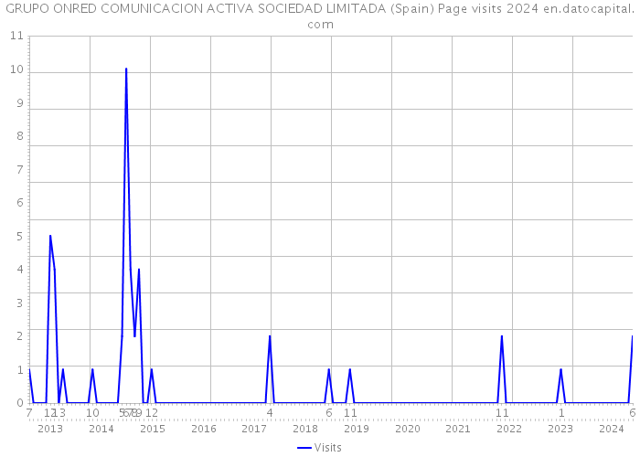 GRUPO ONRED COMUNICACION ACTIVA SOCIEDAD LIMITADA (Spain) Page visits 2024 