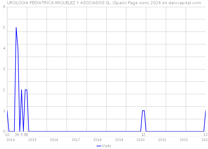 UROLOGIA PEDIATRICA MIGUELEZ Y ASOCIADOS SL. (Spain) Page visits 2024 