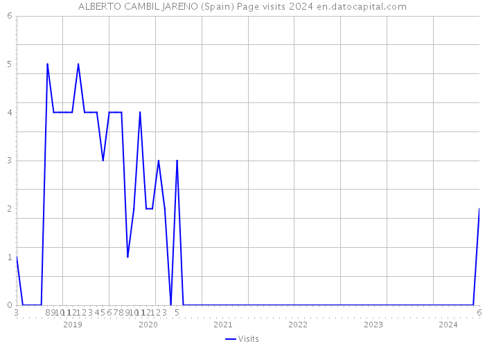 ALBERTO CAMBIL JARENO (Spain) Page visits 2024 