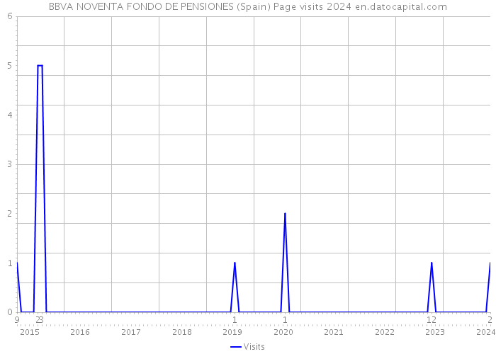 BBVA NOVENTA FONDO DE PENSIONES (Spain) Page visits 2024 