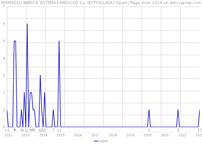 SHIMADZU IBERICA SISTEMAS MEDICOS S.L. (EXTINGUIDA) (Spain) Page visits 2024 