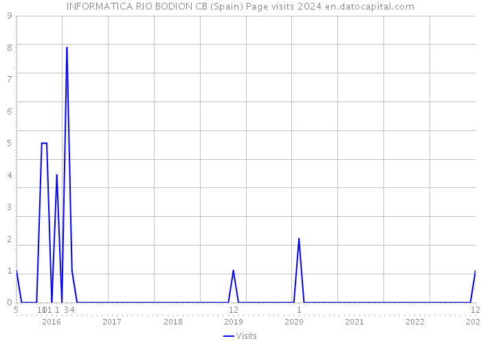 INFORMATICA RIO BODION CB (Spain) Page visits 2024 