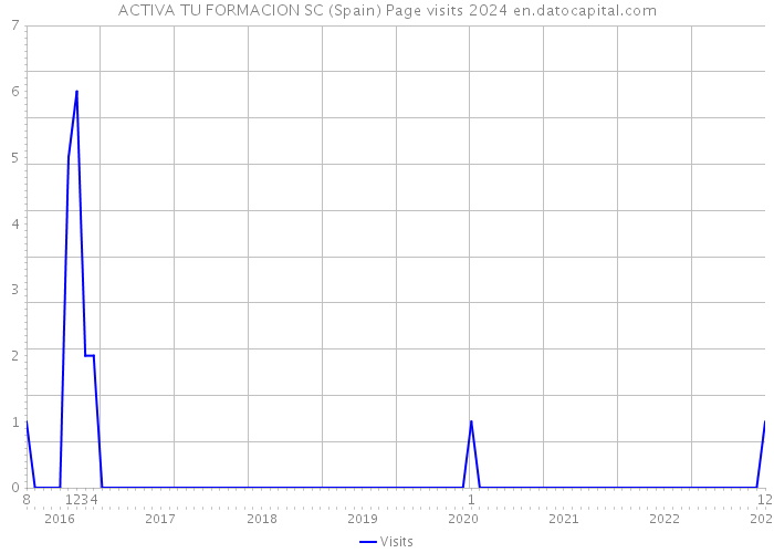 ACTIVA TU FORMACION SC (Spain) Page visits 2024 