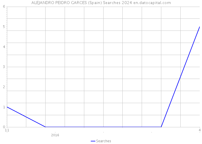 ALEJANDRO PEIDRO GARCES (Spain) Searches 2024 