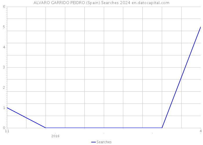 ALVARO GARRIDO PEIDRO (Spain) Searches 2024 